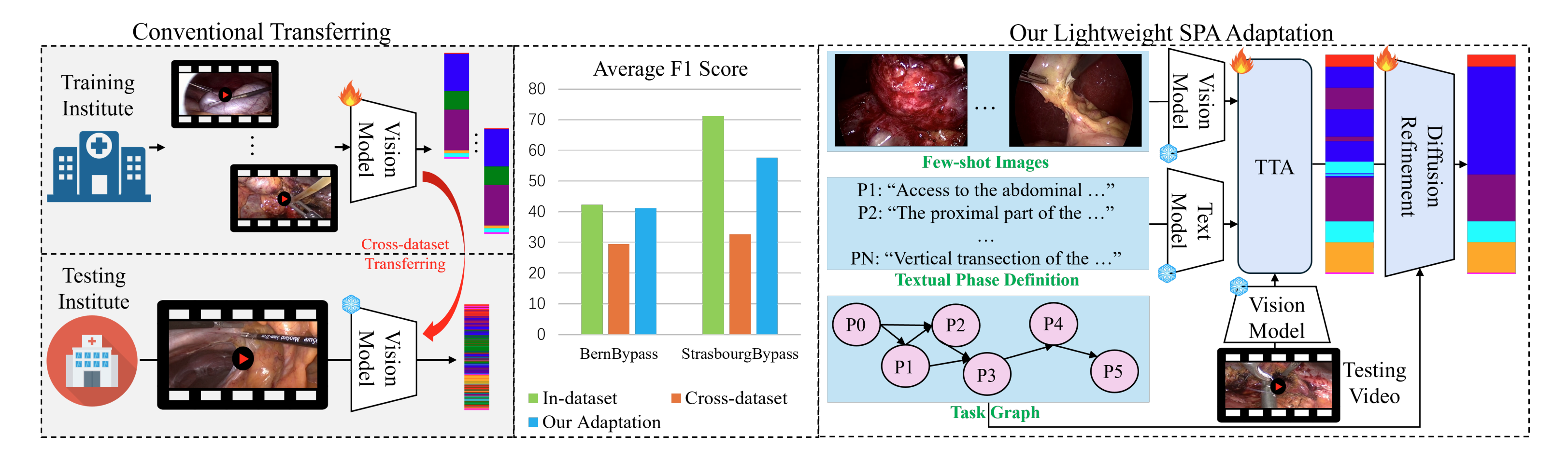 Recognizing surgical phases anywhere: Few-shot test-time adaptation and task-graph guided refinement